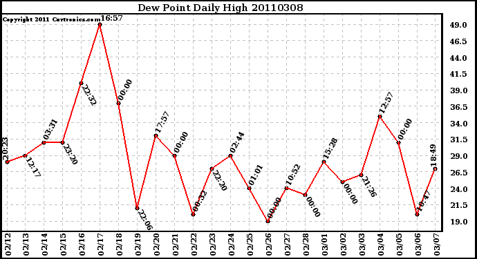 Milwaukee Weather Dew Point Daily High