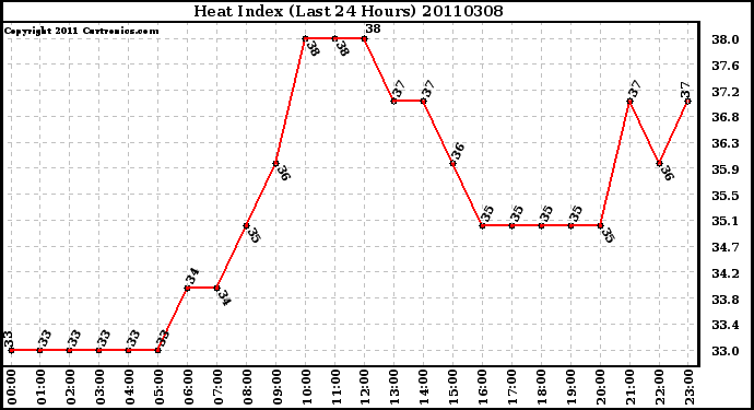 Milwaukee Weather Heat Index (Last 24 Hours)