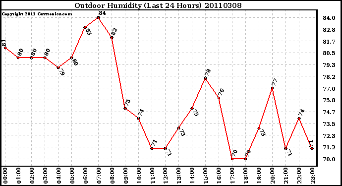 Milwaukee Weather Outdoor Humidity (Last 24 Hours)