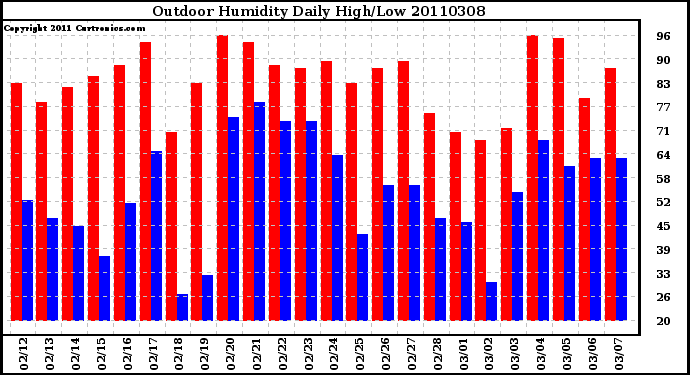 Milwaukee Weather Outdoor Humidity Daily High/Low