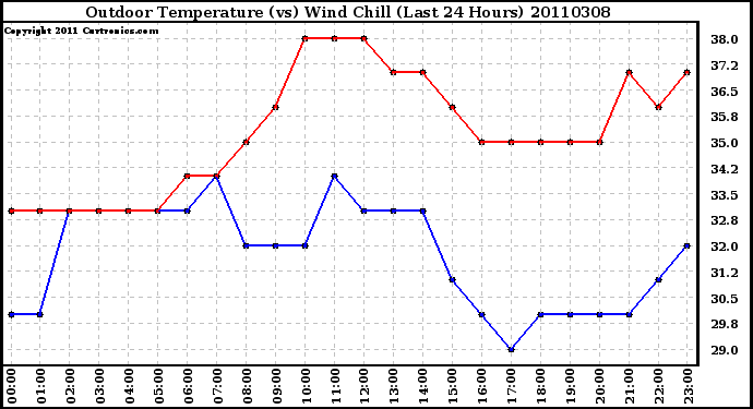 Milwaukee Weather Outdoor Temperature (vs) Wind Chill (Last 24 Hours)