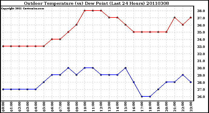 Milwaukee Weather Outdoor Temperature (vs) Dew Point (Last 24 Hours)