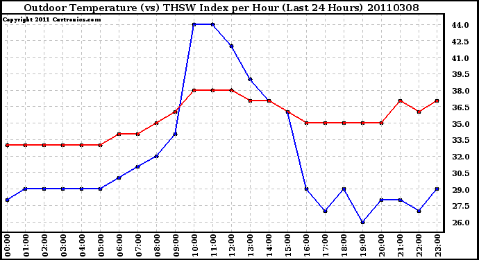 Milwaukee Weather Outdoor Temperature (vs) THSW Index per Hour (Last 24 Hours)