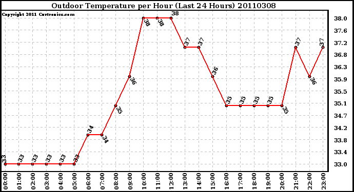 Milwaukee Weather Outdoor Temperature per Hour (Last 24 Hours)