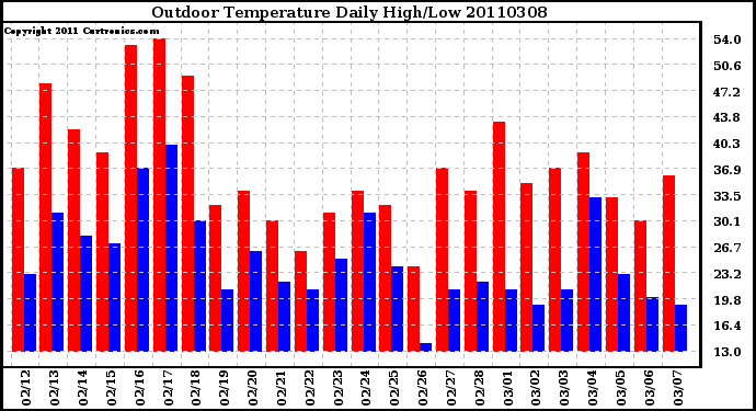 Milwaukee Weather Outdoor Temperature Daily High/Low