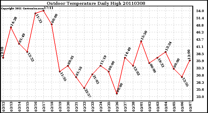 Milwaukee Weather Outdoor Temperature Daily High