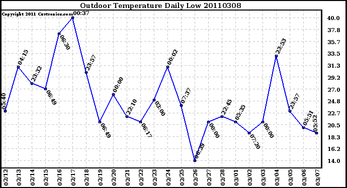 Milwaukee Weather Outdoor Temperature Daily Low