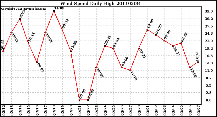 Milwaukee Weather Wind Speed Daily High