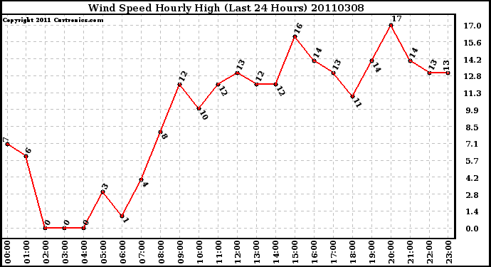 Milwaukee Weather Wind Speed Hourly High (Last 24 Hours)