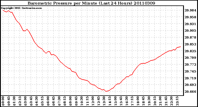 Milwaukee Weather Barometric Pressure per Minute (Last 24 Hours)