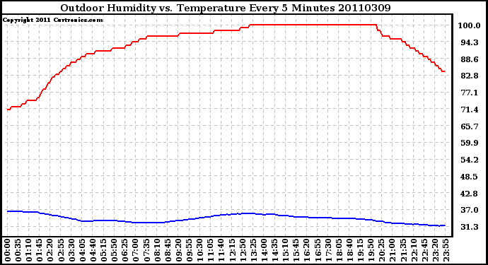 Milwaukee Weather Outdoor Humidity vs. Temperature Every 5 Minutes