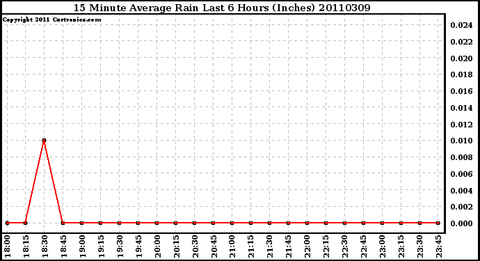 Milwaukee Weather 15 Minute Average Rain Last 6 Hours (Inches)