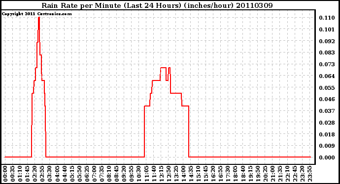 Milwaukee Weather Rain Rate per Minute (Last 24 Hours) (inches/hour)