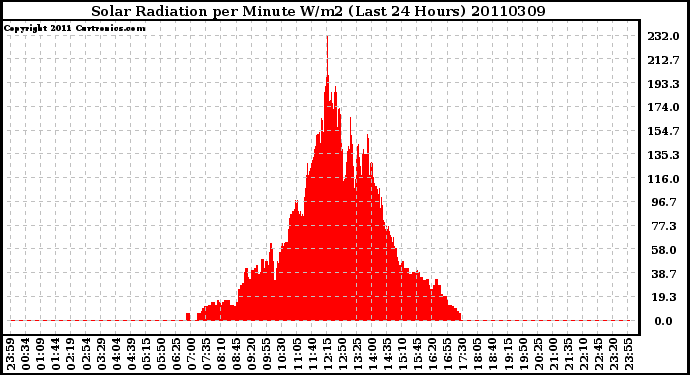 Milwaukee Weather Solar Radiation per Minute W/m2 (Last 24 Hours)