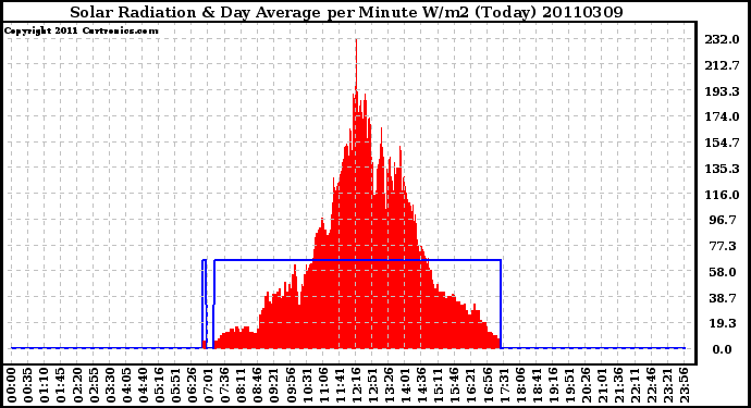 Milwaukee Weather Solar Radiation & Day Average per Minute W/m2 (Today)