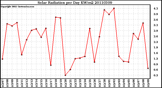 Milwaukee Weather Solar Radiation per Day KW/m2