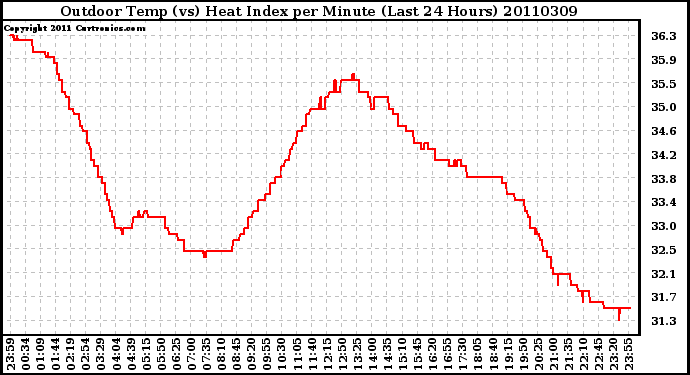 Milwaukee Weather Outdoor Temp (vs) Heat Index per Minute (Last 24 Hours)