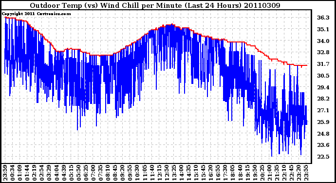 Milwaukee Weather Outdoor Temp (vs) Wind Chill per Minute (Last 24 Hours)