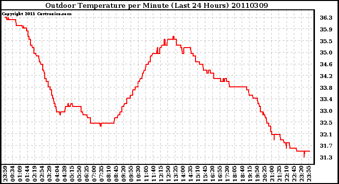 Milwaukee Weather Outdoor Temperature per Minute (Last 24 Hours)