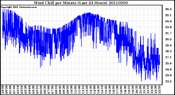 Milwaukee Weather Wind Chill per Minute (Last 24 Hours)