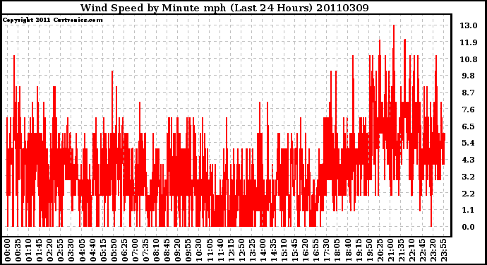 Milwaukee Weather Wind Speed by Minute mph (Last 24 Hours)