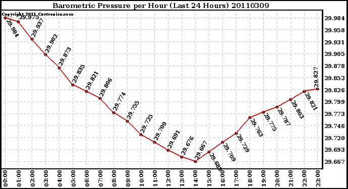 Milwaukee Weather Barometric Pressure per Hour (Last 24 Hours)