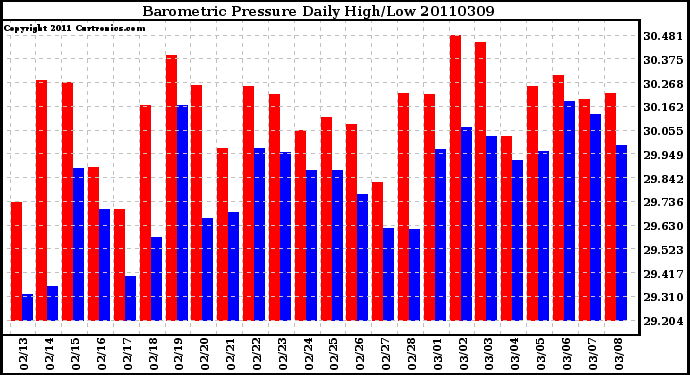 Milwaukee Weather Barometric Pressure Daily High/Low