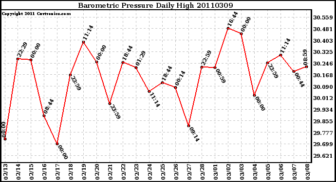 Milwaukee Weather Barometric Pressure Daily High