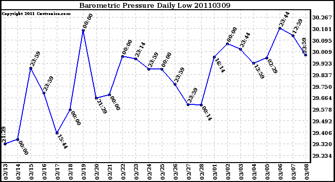 Milwaukee Weather Barometric Pressure Daily Low