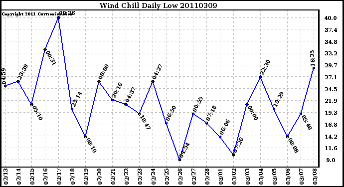 Milwaukee Weather Wind Chill Daily Low