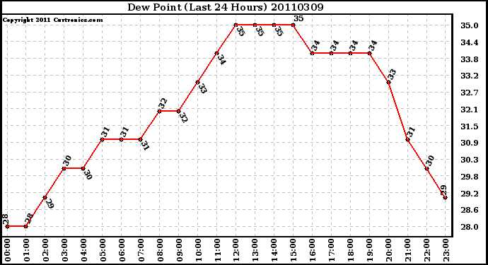 Milwaukee Weather Dew Point (Last 24 Hours)