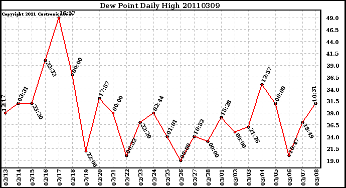 Milwaukee Weather Dew Point Daily High