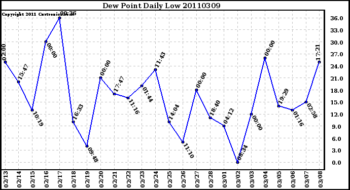 Milwaukee Weather Dew Point Daily Low