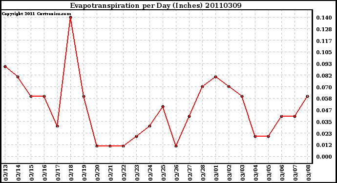 Milwaukee Weather Evapotranspiration per Day (Inches)