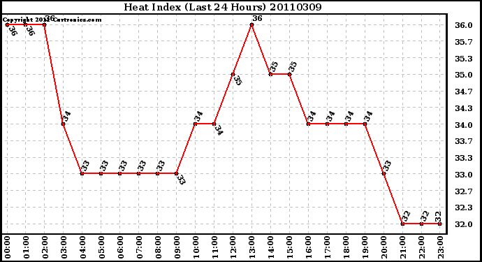 Milwaukee Weather Heat Index (Last 24 Hours)