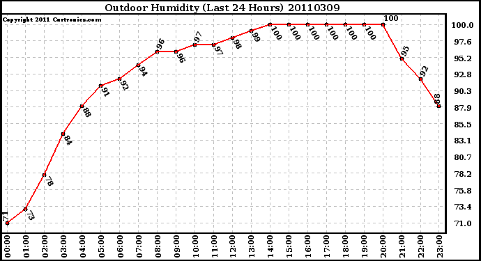 Milwaukee Weather Outdoor Humidity (Last 24 Hours)