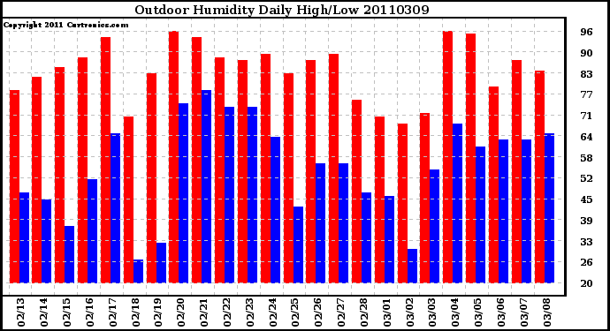 Milwaukee Weather Outdoor Humidity Daily High/Low