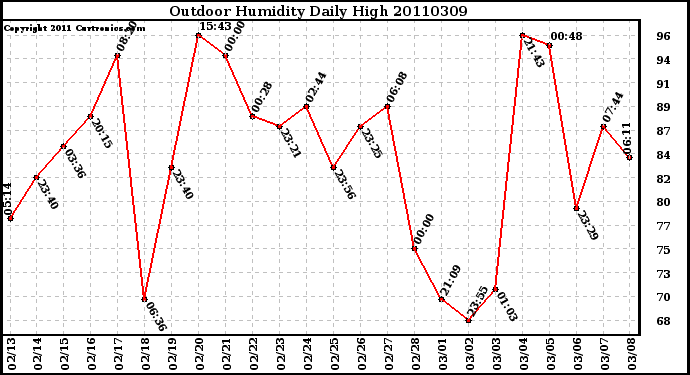 Milwaukee Weather Outdoor Humidity Daily High