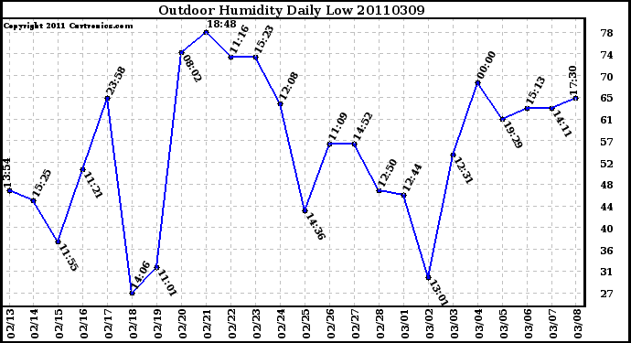 Milwaukee Weather Outdoor Humidity Daily Low