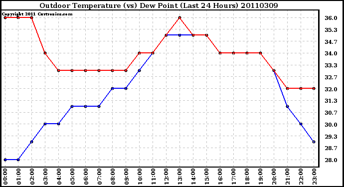 Milwaukee Weather Outdoor Temperature (vs) Dew Point (Last 24 Hours)