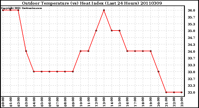 Milwaukee Weather Outdoor Temperature (vs) Heat Index (Last 24 Hours)