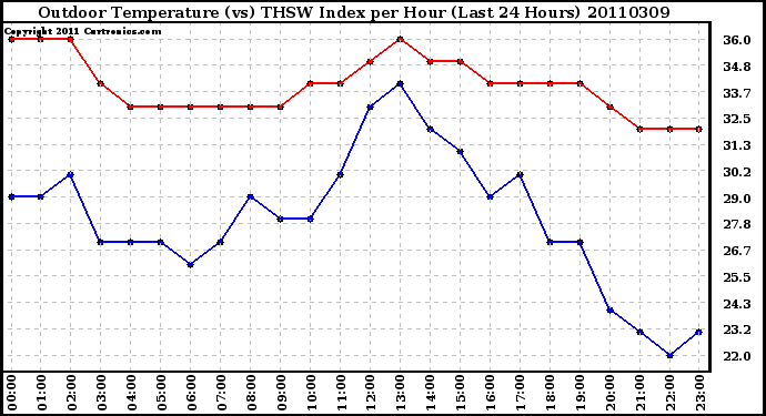 Milwaukee Weather Outdoor Temperature (vs) THSW Index per Hour (Last 24 Hours)