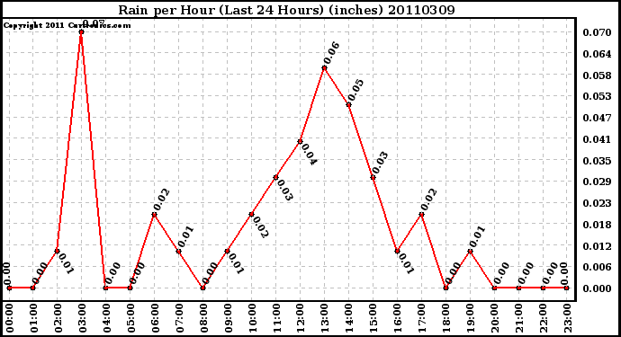 Milwaukee Weather Rain per Hour (Last 24 Hours) (inches)