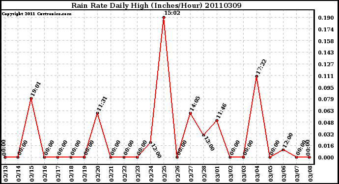 Milwaukee Weather Rain Rate Daily High (Inches/Hour)