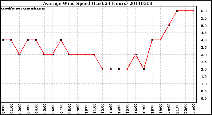 Milwaukee Weather Average Wind Speed (Last 24 Hours)