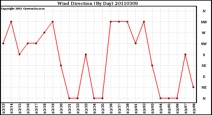 Milwaukee Weather Wind Direction (By Day)