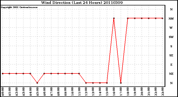 Milwaukee Weather Wind Direction (Last 24 Hours)