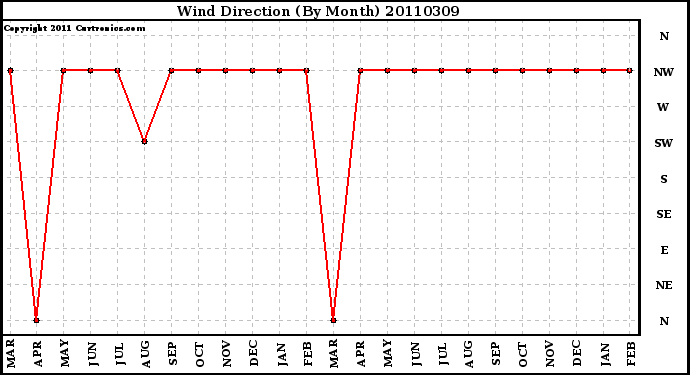 Milwaukee Weather Wind Direction (By Month)