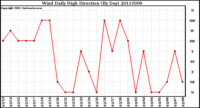 Milwaukee Weather Wind Daily High Direction (By Day)