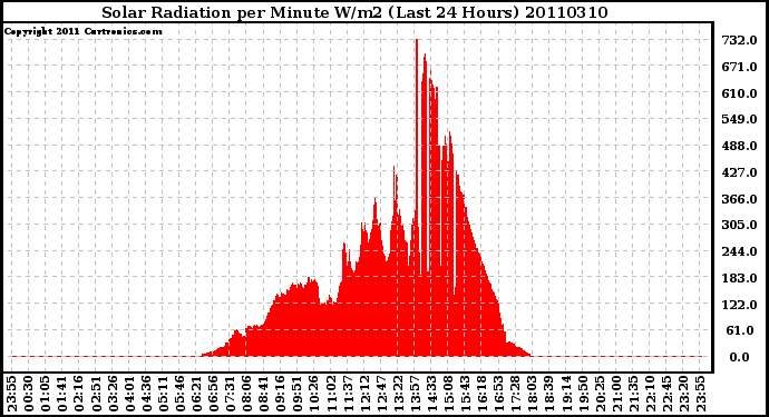 Milwaukee Weather Solar Radiation per Minute W/m2 (Last 24 Hours)